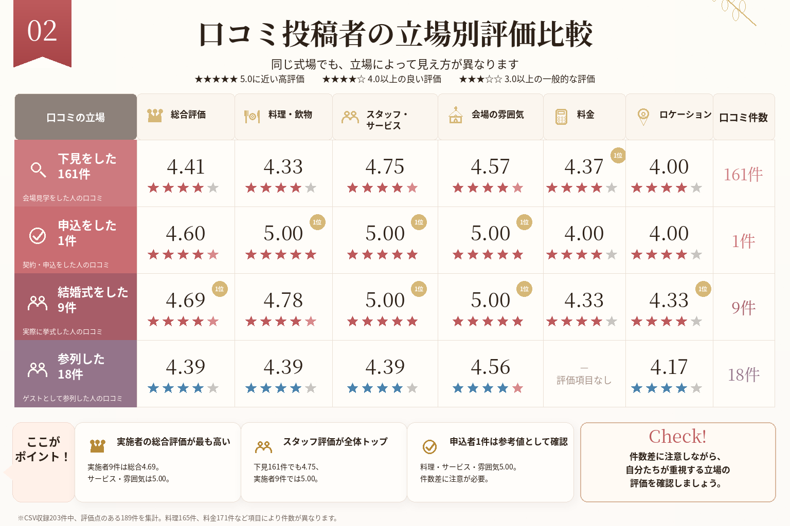 ヴァレリアーノの口コミを下見・申込・結婚式実施・参列の立場別に比較。実施者は総合4.69、スタッフと会場の雰囲気が5.00と高評価。