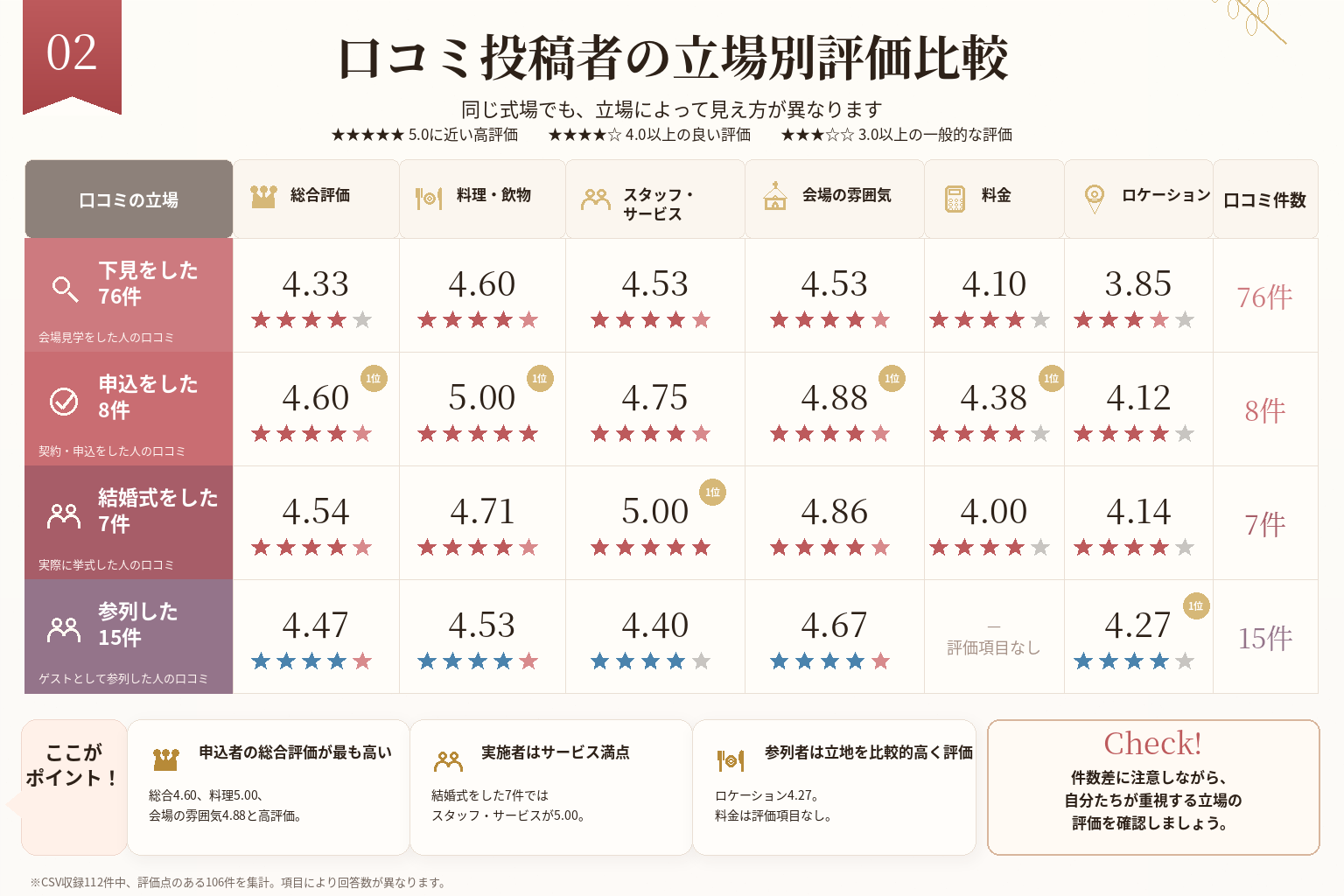 フレンチレストラン千秋亭の口コミを下見・申込・結婚式実施・参列の立場別に比較。申込者は総合4.60、料理5.00、実施者はスタッフ5.00と高評価。