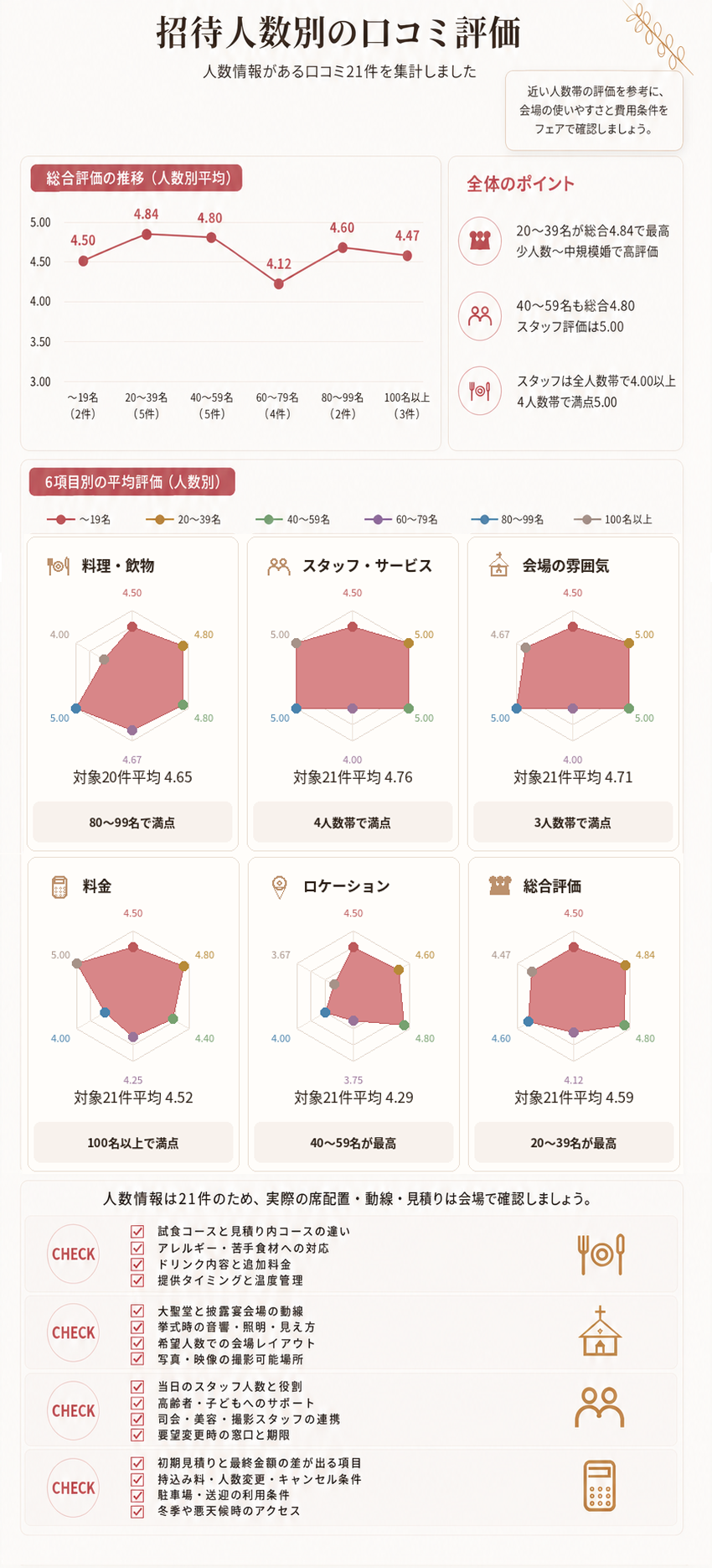 ヴァレリアーノの人数情報がある口コミ21件を招待人数別に比較。20〜39名は総合4.84で最高、40〜59名も4.80と高評価。