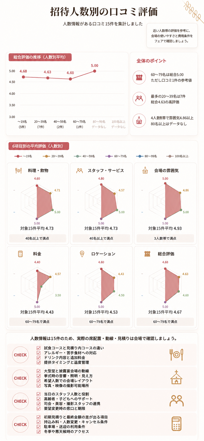 オステリアムーリベッキの人数情報がある口コミ15件を招待人数別に比較。60〜79名は総合5.00、19名以下4.68、20〜39名4.63。
