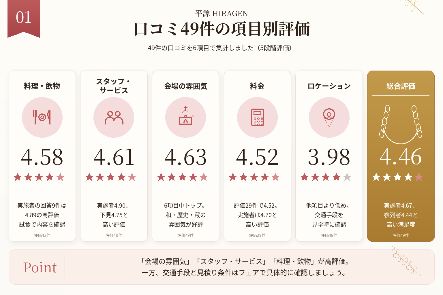平源 HIRAGENの口コミ49件を会場・スタッフ・料理・料金・アクセス・総合評価で比較した図解