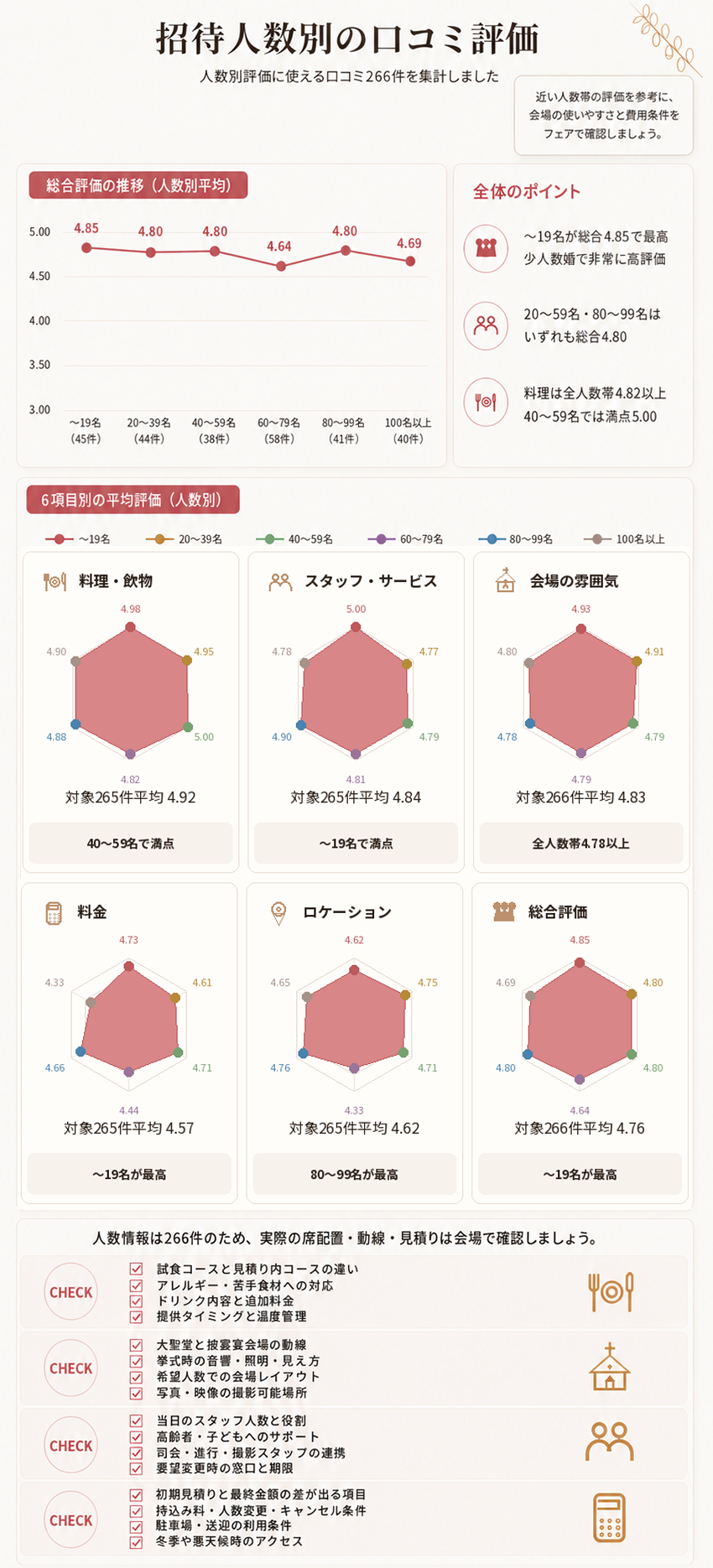 センティール・ラ・セゾン千秋公園の口コミ266件を招待人数別に比較。19名以下は総合4.85、20〜59名と80〜99名は4.80で、料理は全人数帯で4.82以上。