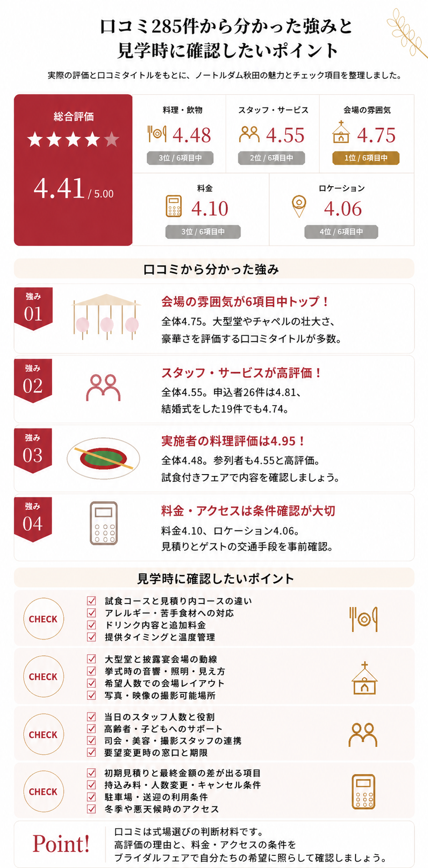 ノートルダム秋田の口コミ285件を分析した強みと見学時の確認ポイント。会場の雰囲気4.75、スタッフ4.55、料理4.48、総合評価4.41。