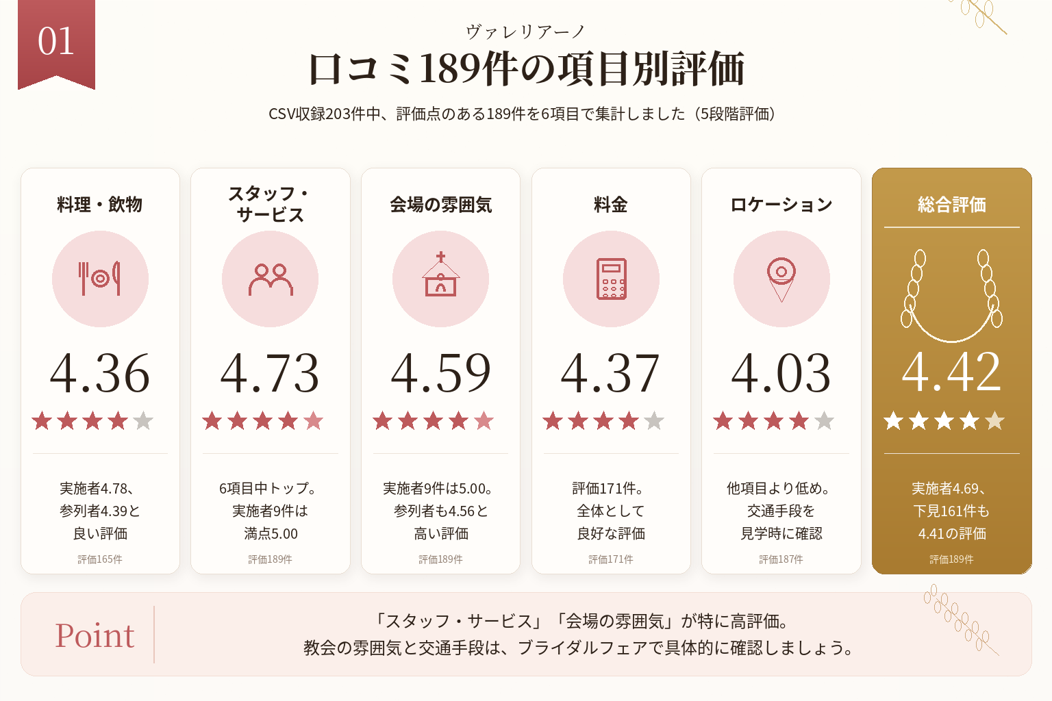 ヴァレリアーノの口コミ189件をスタッフ・会場・料金・料理・アクセス・総合評価で比較した図解