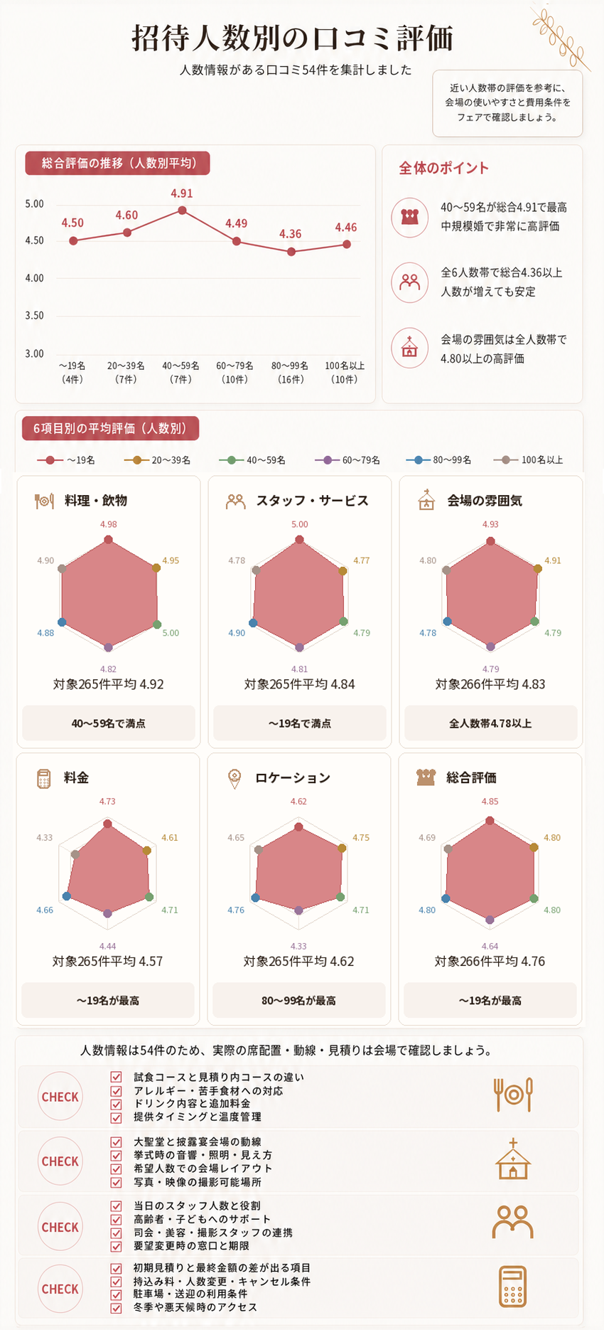 ノートルダム秋田の人数情報がある口コミ54件を招待人数別に比較。40〜59名は総合4.91で最高、会場の雰囲気は全人数帯で4.80以上。