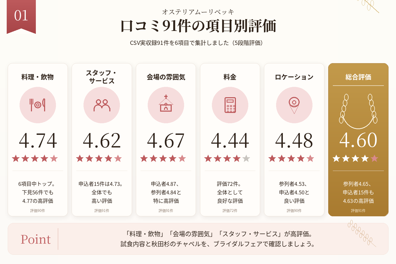 オステリア ムーリベッキの口コミ91件を料理・会場・スタッフ・アクセス・料金・総合評価で比較した図解