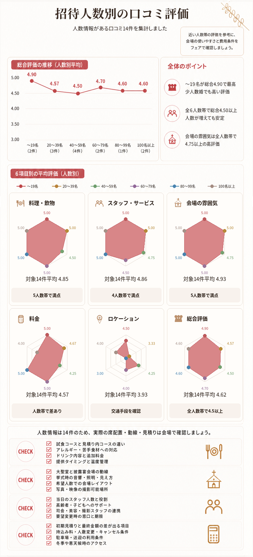 平源 HIRAGENの人数情報がある口コミ14件を招待人数別に比較。19名以下は総合4.90で最高、全人数帯で総合4.50以上。