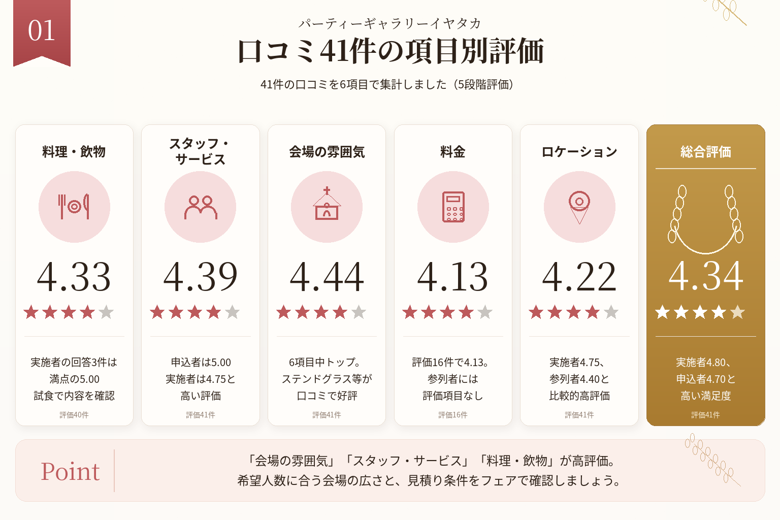パーティーギャラリーイヤタカの口コミ41件を会場・スタッフ・料理・アクセス・料金・総合評価で比較した図解