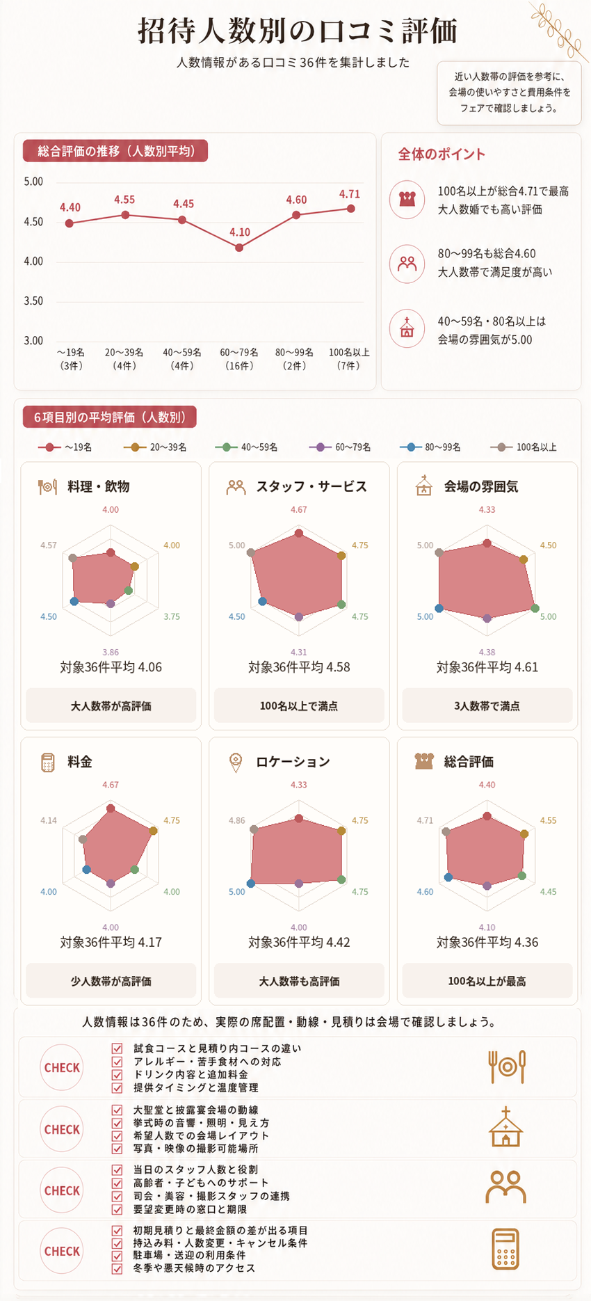 アールベルアンジェAkitaの人数情報がある口コミ36件を招待人数別に比較。100名以上は総合4.71で最高、80〜99名も4.60と高評価。