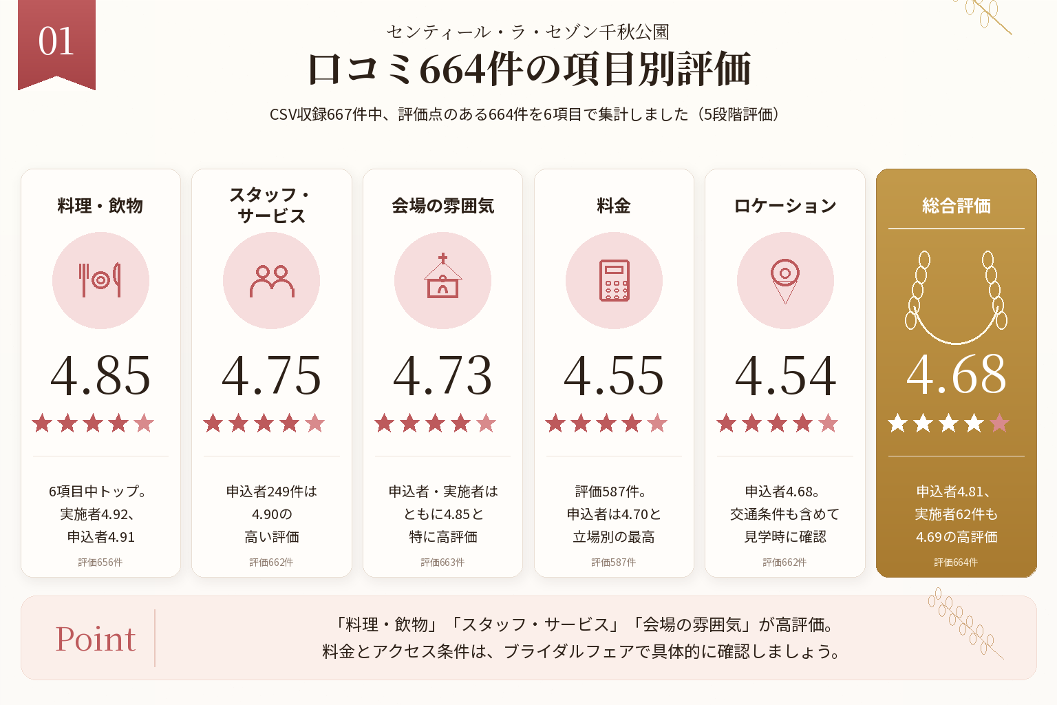 センティール・ラ・セゾン千秋公園の口コミ664件を料理・スタッフ・会場・料金・アクセス・総合評価で比較した図解