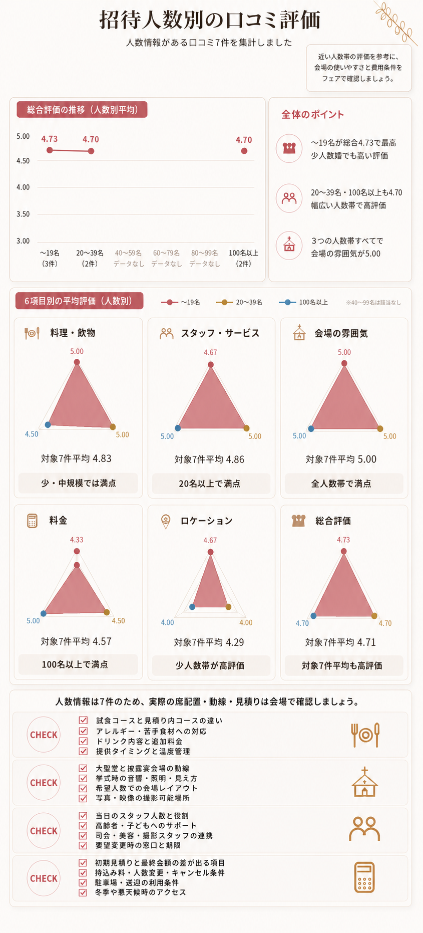 パーティーギャラリーイヤタカの人数情報がある口コミ7件を招待人数別に比較。19名以下は総合4.73、20〜39名と100名以上は4.70。