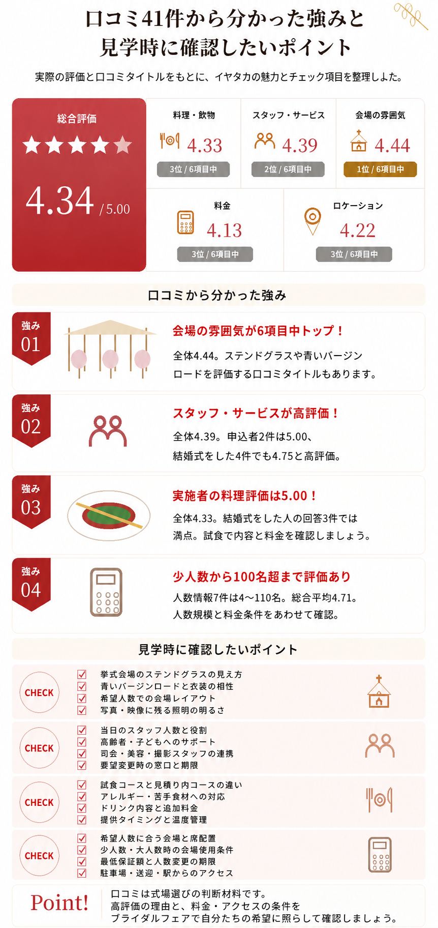 パーティーギャラリーイヤタカの口コミ41件を分析した強みと見学時の確認ポイント。会場の雰囲気4.44、スタッフ4.39、料理4.33、総合評価4.34。