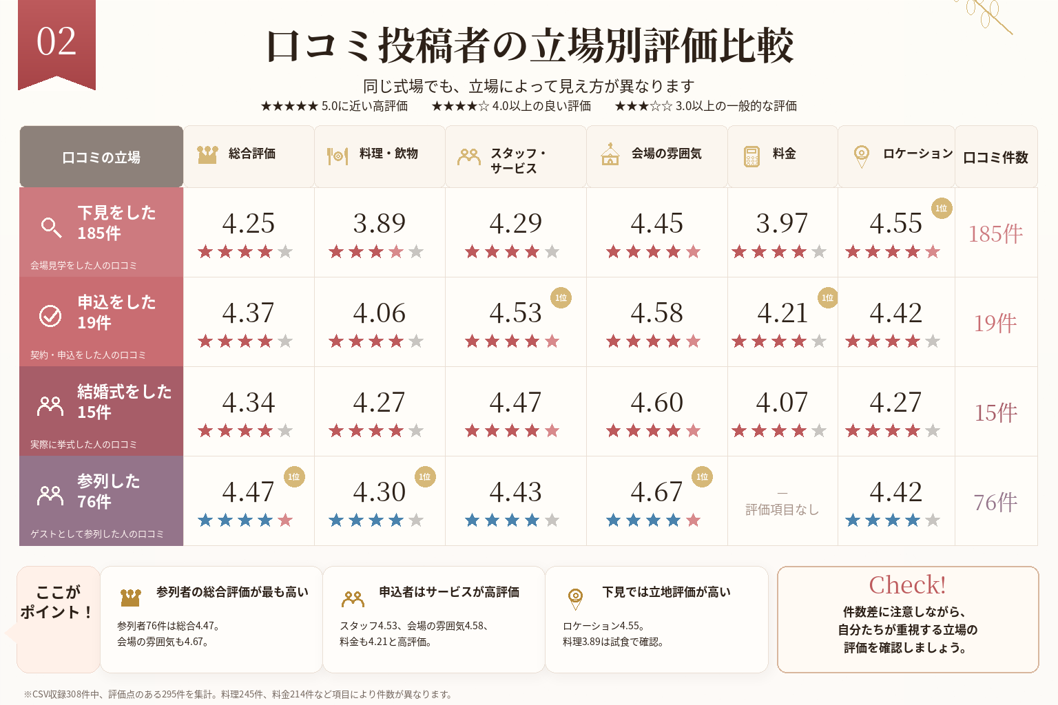 アールベルアンジェAkitaの口コミを下見・申込・結婚式実施・参列の立場別に比較。参列者は総合4.47、申込者はスタッフ・サービス4.53と高評価。