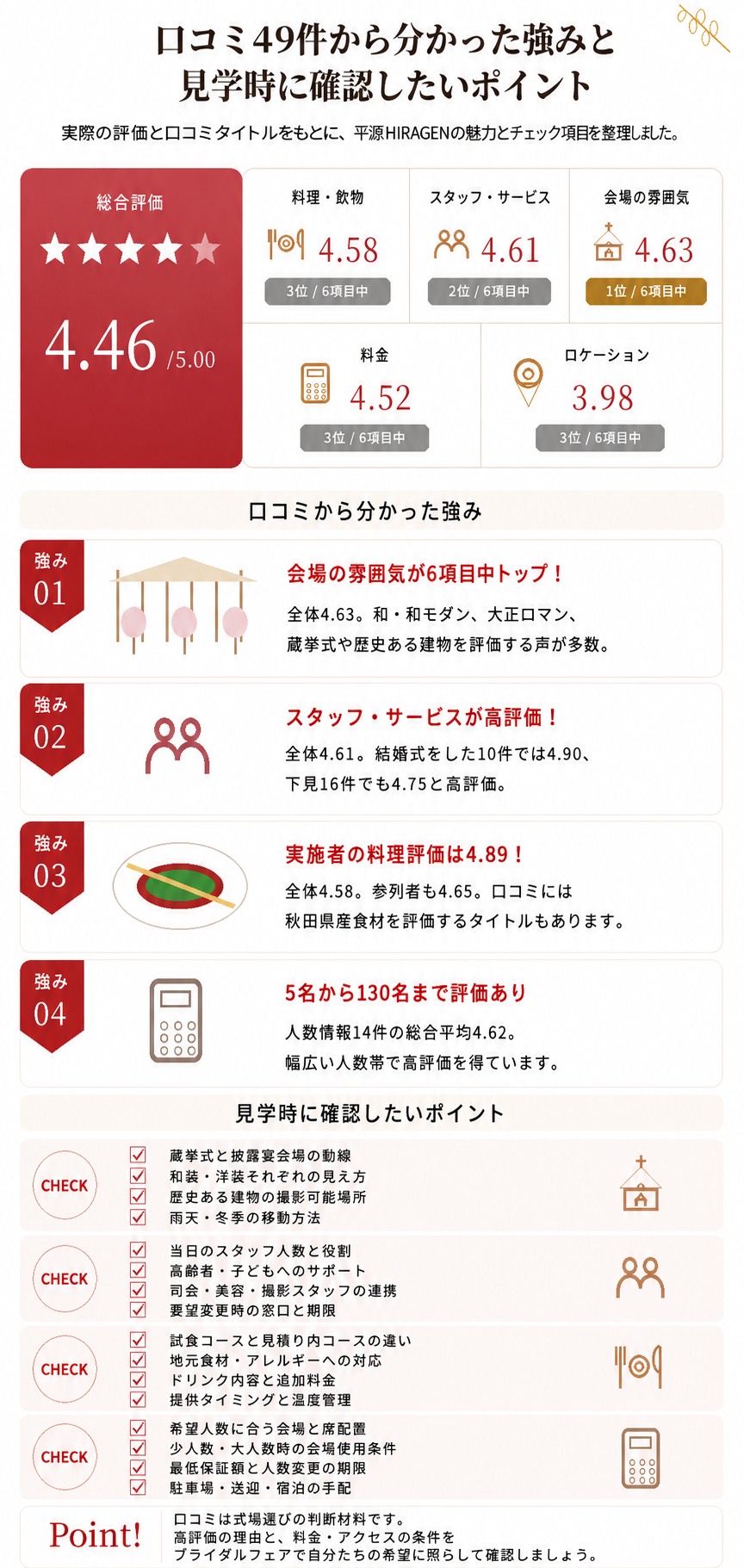 平源 HIRAGENの口コミ49件を分析した強みと見学時の確認ポイント。会場の雰囲気4.63、スタッフ4.61、料理4.58、総合評価4.46。