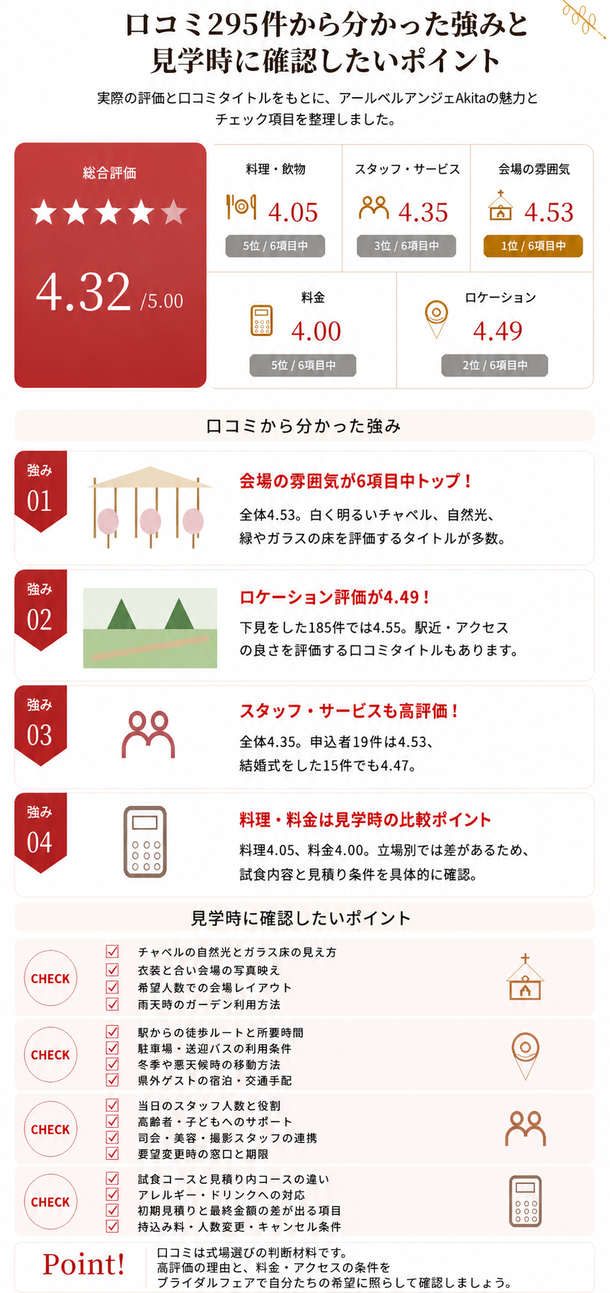 アールベルアンジェAkitaの口コミ295件を分析した強みと見学時の確認ポイント。会場の雰囲気4.53、ロケーション4.49、スタッフ4.35、総合評価4.32。