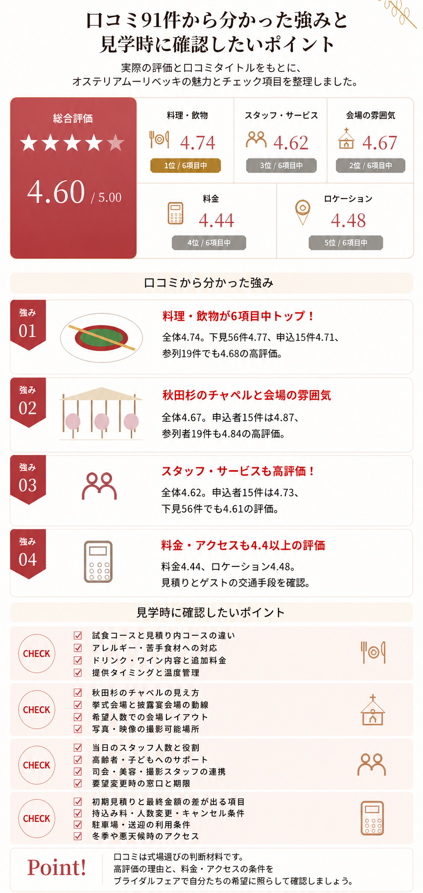 オステリアムーリベッキの口コミ91件を分析した強みと見学時の確認ポイント。料理4.74、会場の雰囲気4.67、スタッフ4.62、総合評価4.60。