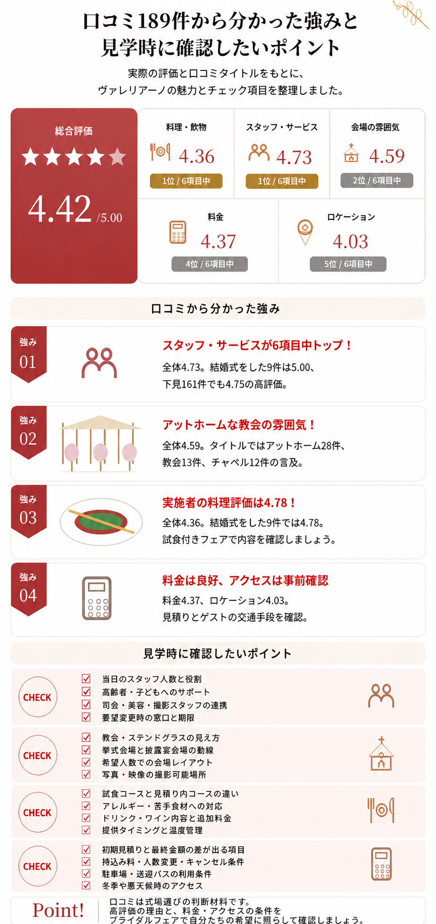 ヴァレリアーノの口コミ189件を分析した強みと見学時の確認ポイント。スタッフ・サービス4.73、会場の雰囲気4.59、料金4.37、総合評価4.42。
